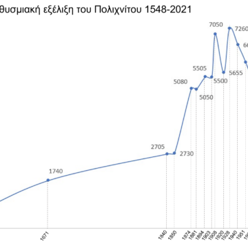 Η πληθυσμιακή εξέλιξη του Πολιχνίτου σε μια περίοδο 500 χρόνων